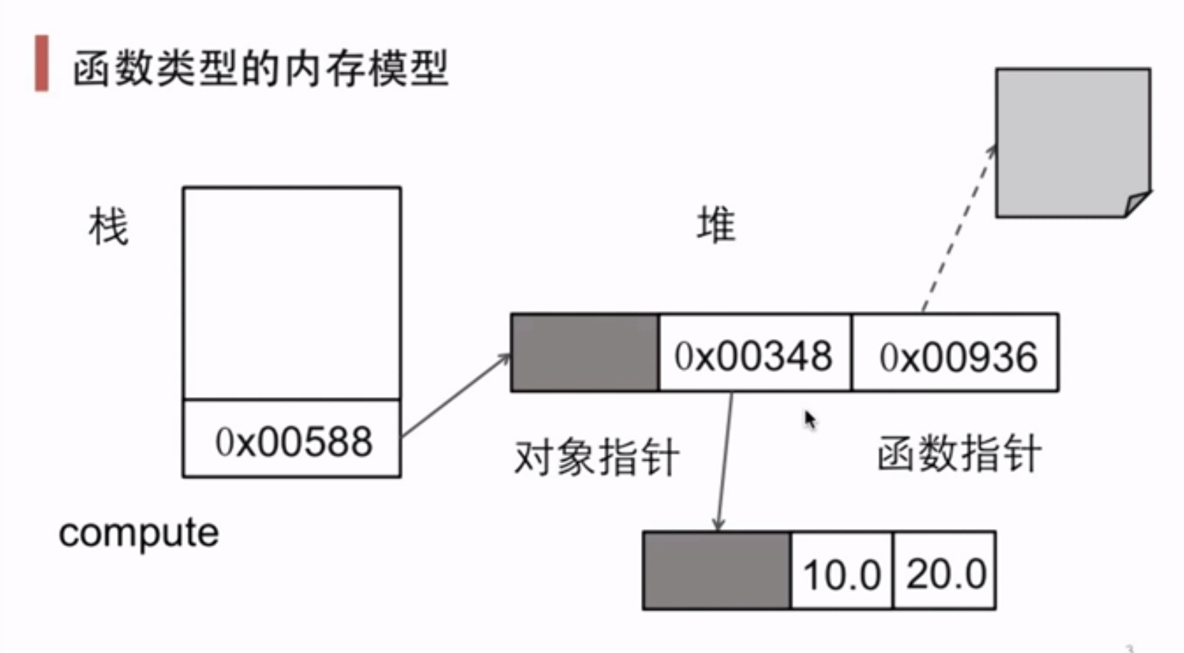 函数类型的内存模型