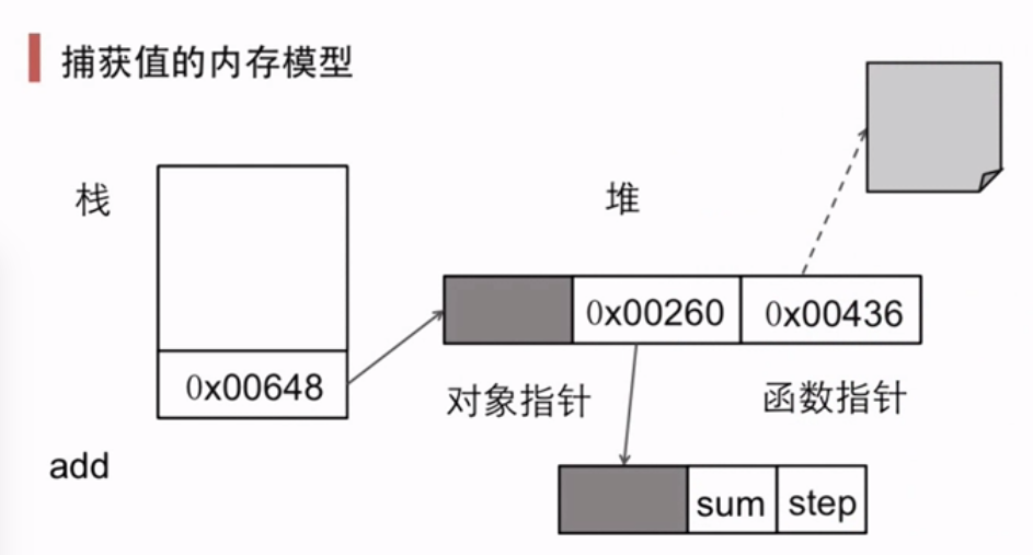 闭包捕获值的内存模型