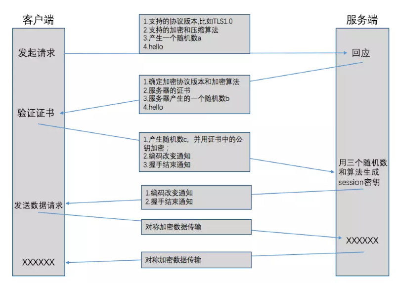 HTTPS通信过程